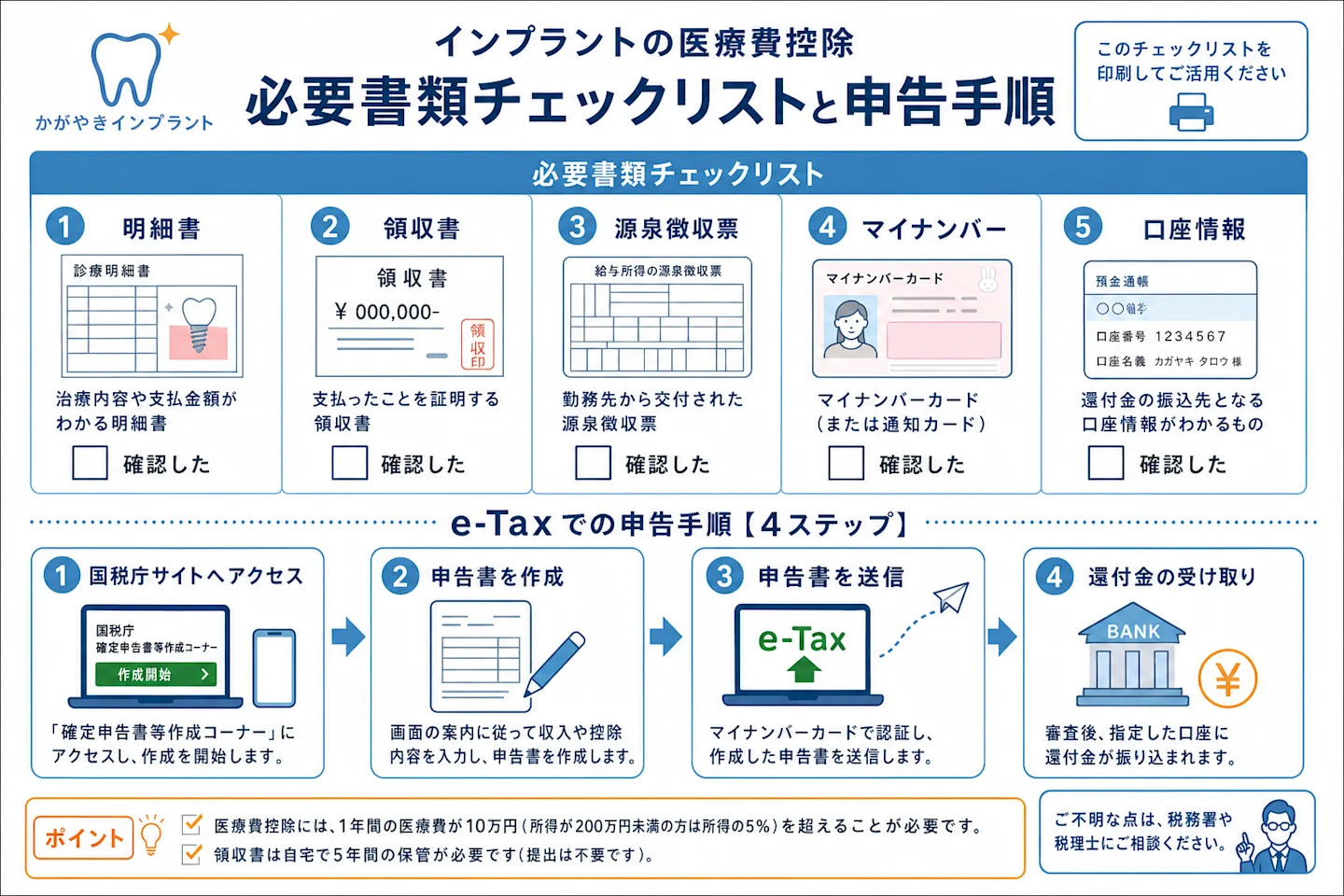 インプラント医療費控除の確定申告に必要な書類チェックリストとe-Tax申告の手順図