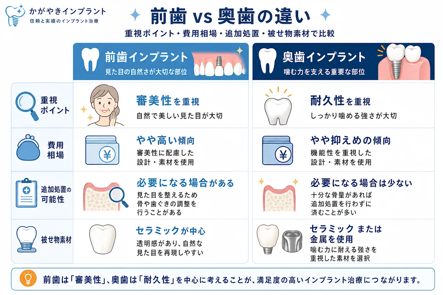前歯インプラントと奥歯インプラントの違いを審美性・耐久性・費用・追加処置で比較した図解