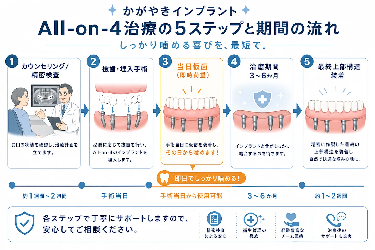 All-on-4治療の5ステップと期間の流れを示すタイムライン図