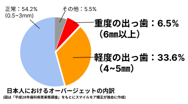 日本人における出っ歯の割合