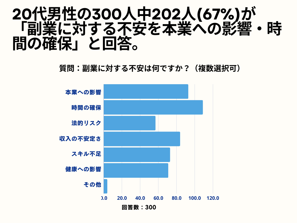 20代男性　副業について3
