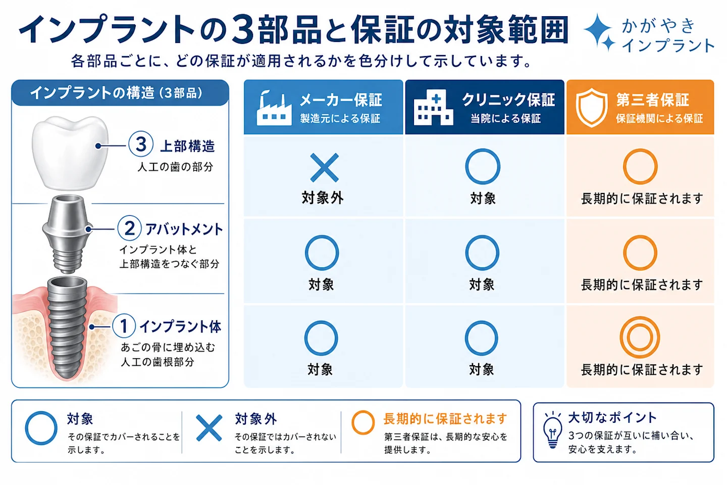 インプラント体・アバットメント・上部構造の3部品と各保証の対象範囲を示した図解