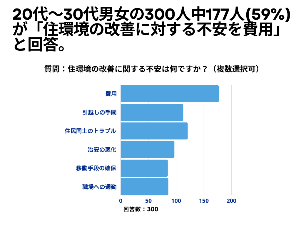 住環境について3