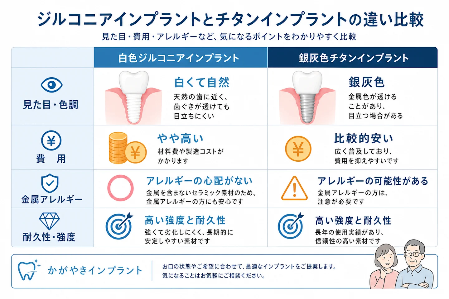 ジルコニアインプラントとチタンインプラントの違い比較図(色調・費用・金属アレルギー・耐久性)