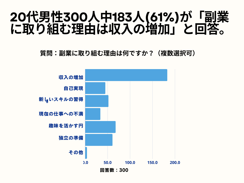 20代男性　副業について2
