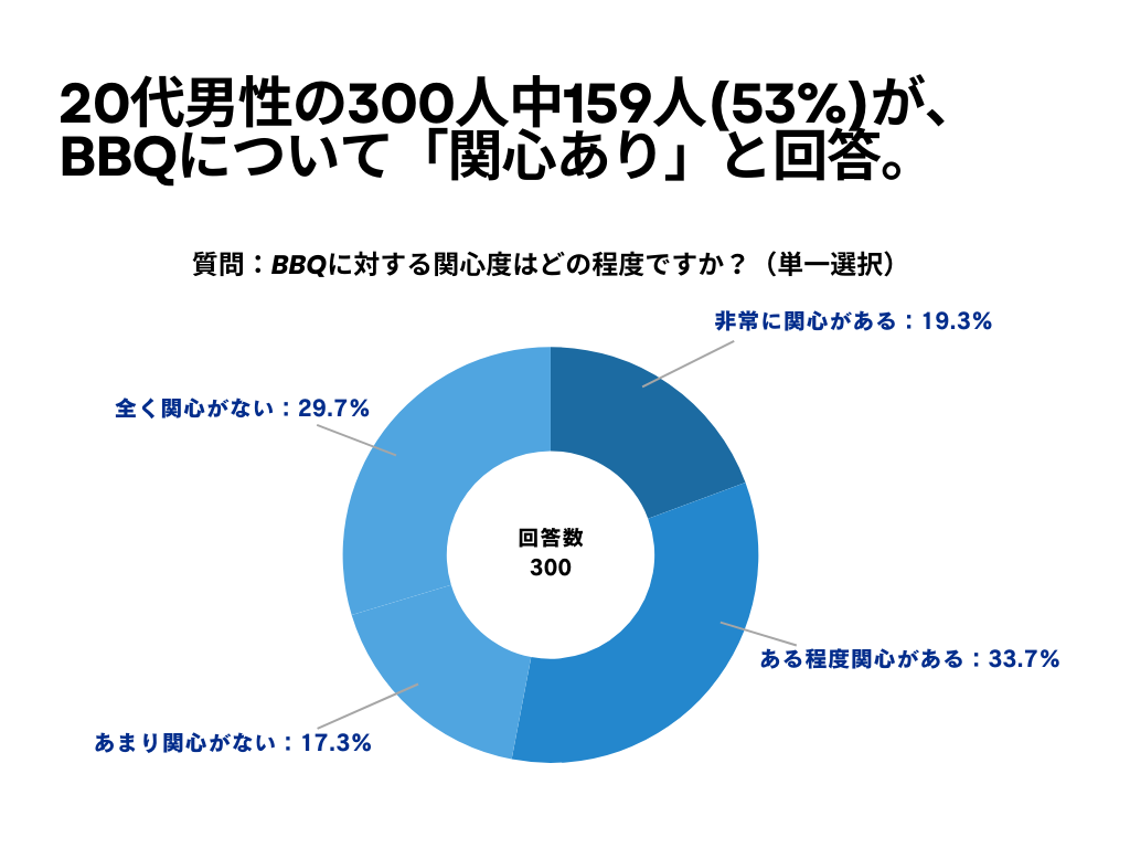 BBQについて1