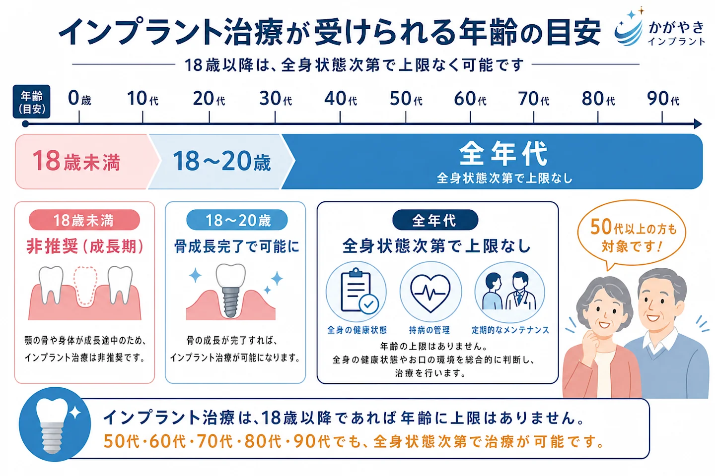 インプラント治療が受けられる年齢の目安を示す図。18歳未満は非推奨、18歳以降は全身状態次第で上限なく可能