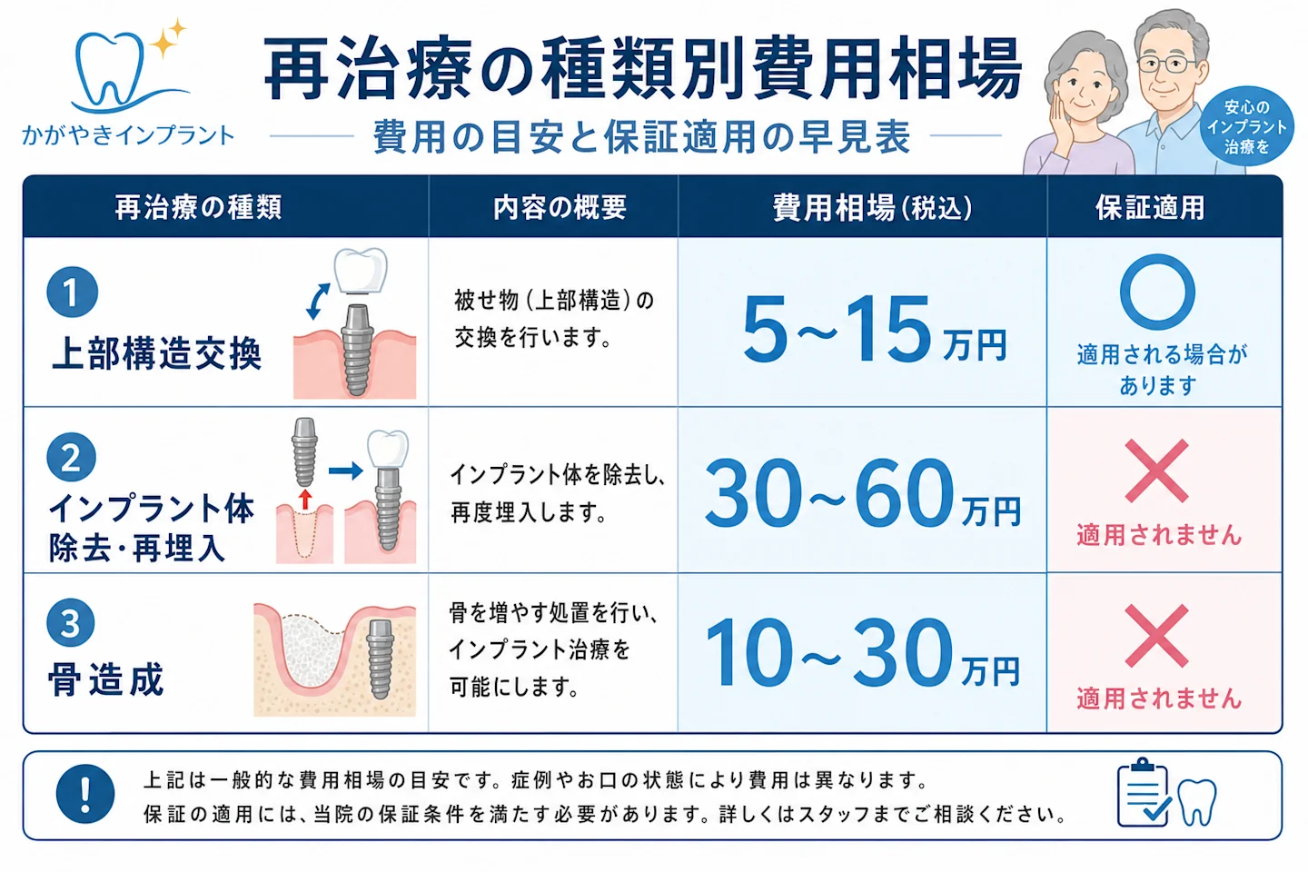 インプラント再治療の種類別費用相場と保証適用可否の早見表
