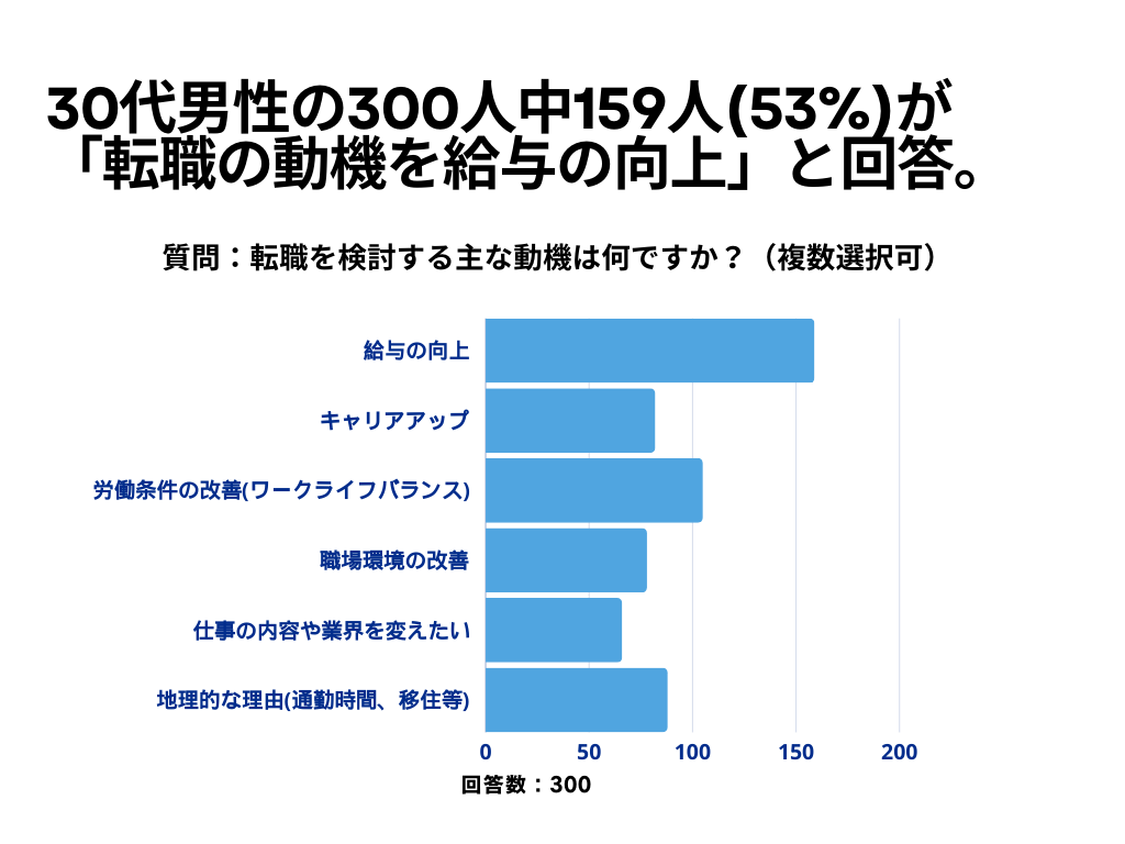 転職活動について2