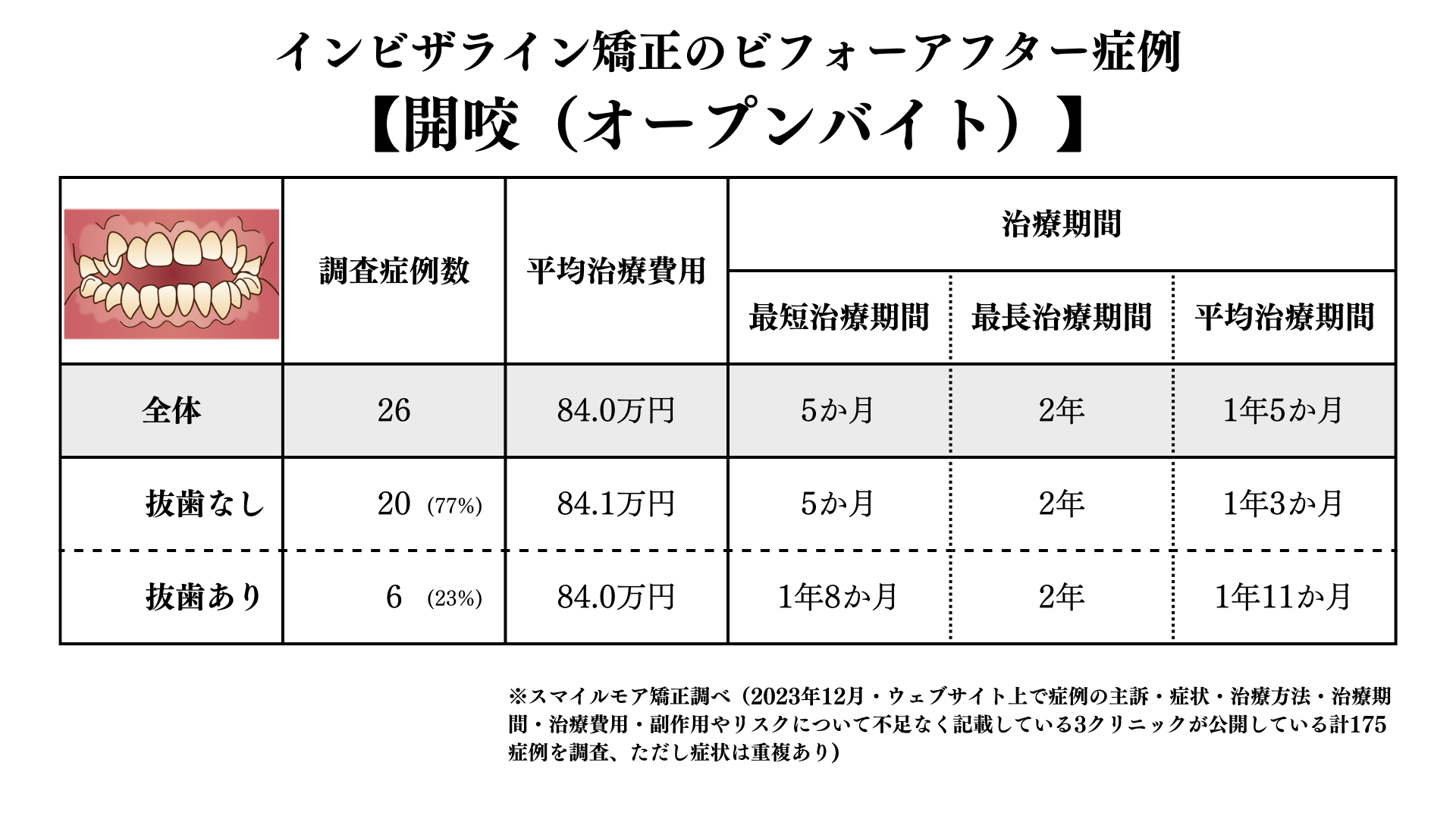インビザライン矯正の開咬のビフォアーアフター症例調査結果