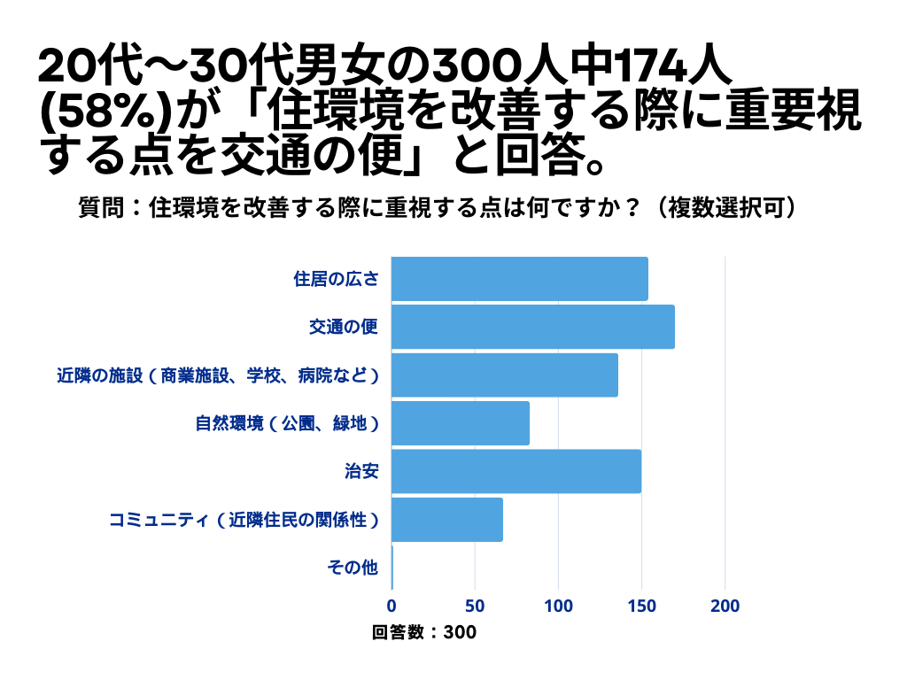 住環境について2