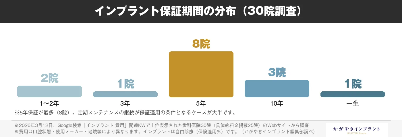 インプラント保証期間の比較図解