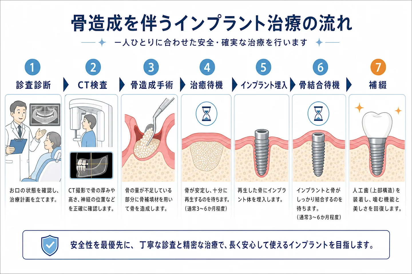 骨造成を伴うインプラント治療の流れを時系列で示すフロー図