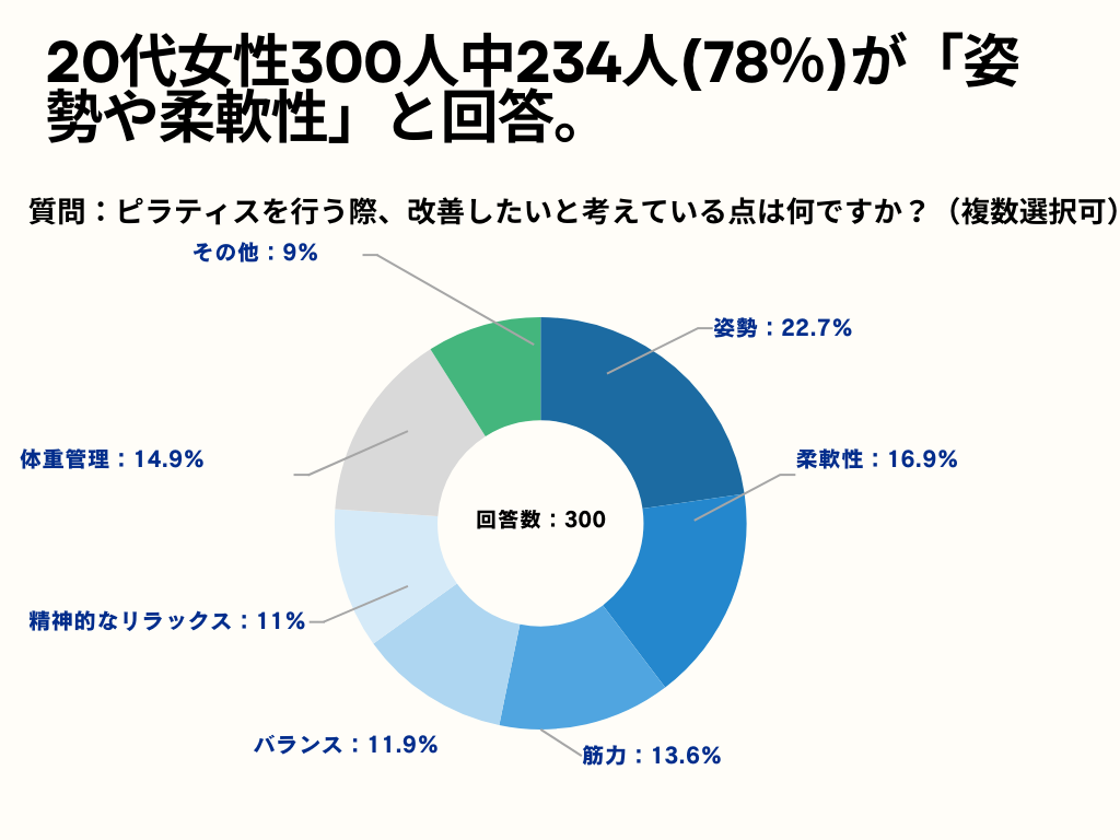 20代女性ピラティスアンケート画像2
