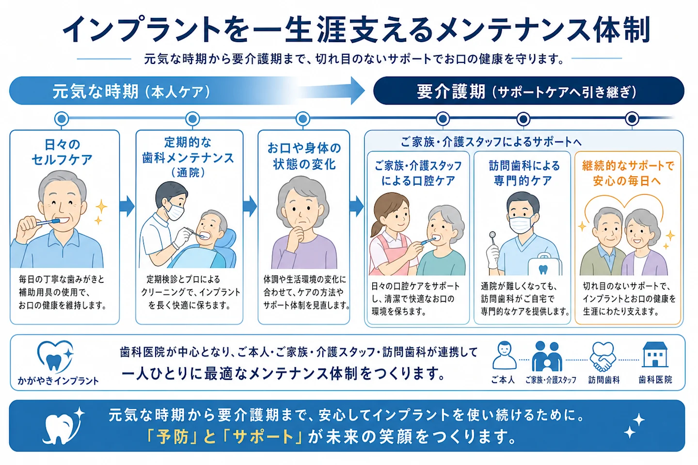 高齢者のインプラントを元気な時期から要介護期まで支えるメンテナンス体制の流れ図
