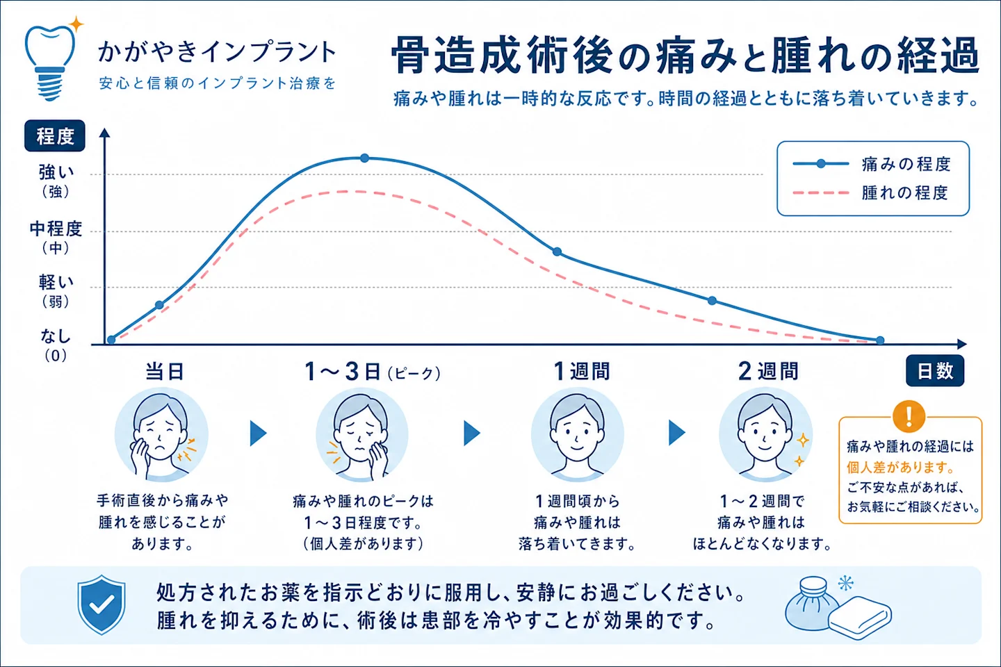 骨造成術後の痛みと腫れの経過を日数ごとに示すタイムライングラフ