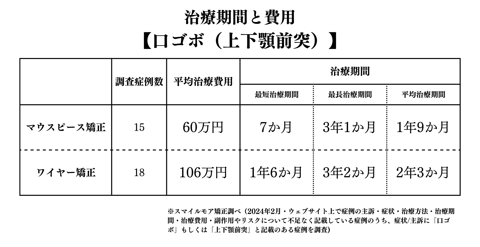 口ゴボの治療期間と費用（マウスピース矯正とワイヤー矯正の比較表）