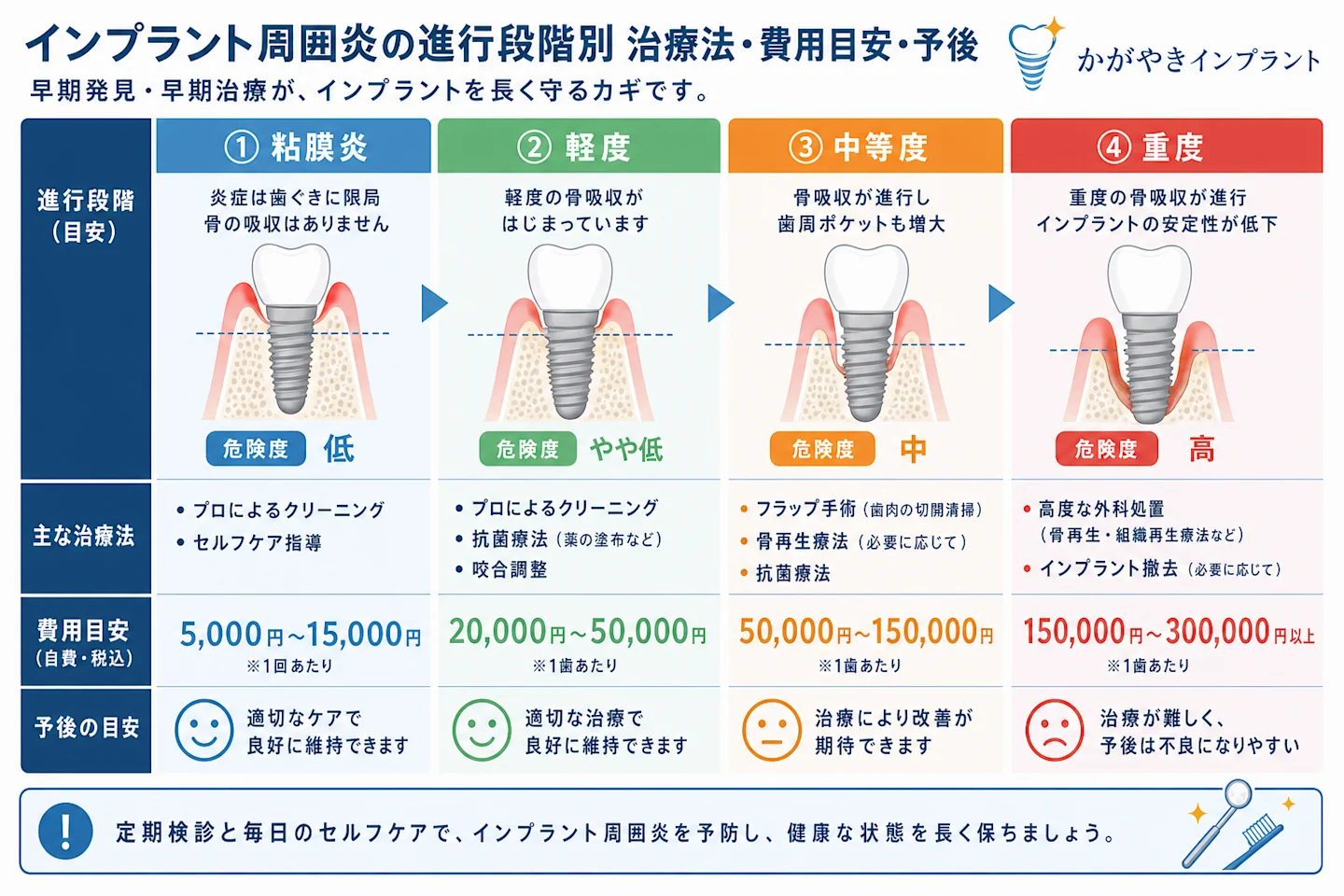 インプラント周囲炎の進行段階別の治療法と費用目安を示す段階図
