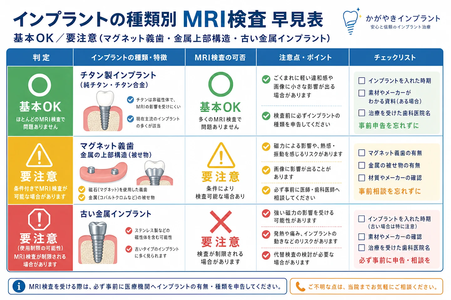 インプラントの種類別にMRI検査の可否と注意点を色分けした早見チャート