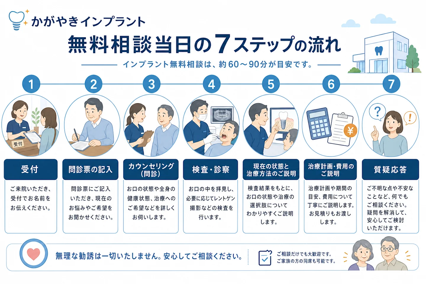 インプラント無料相談当日の流れを受付・問診から費用説明・質疑応答まで示したタイムライン図