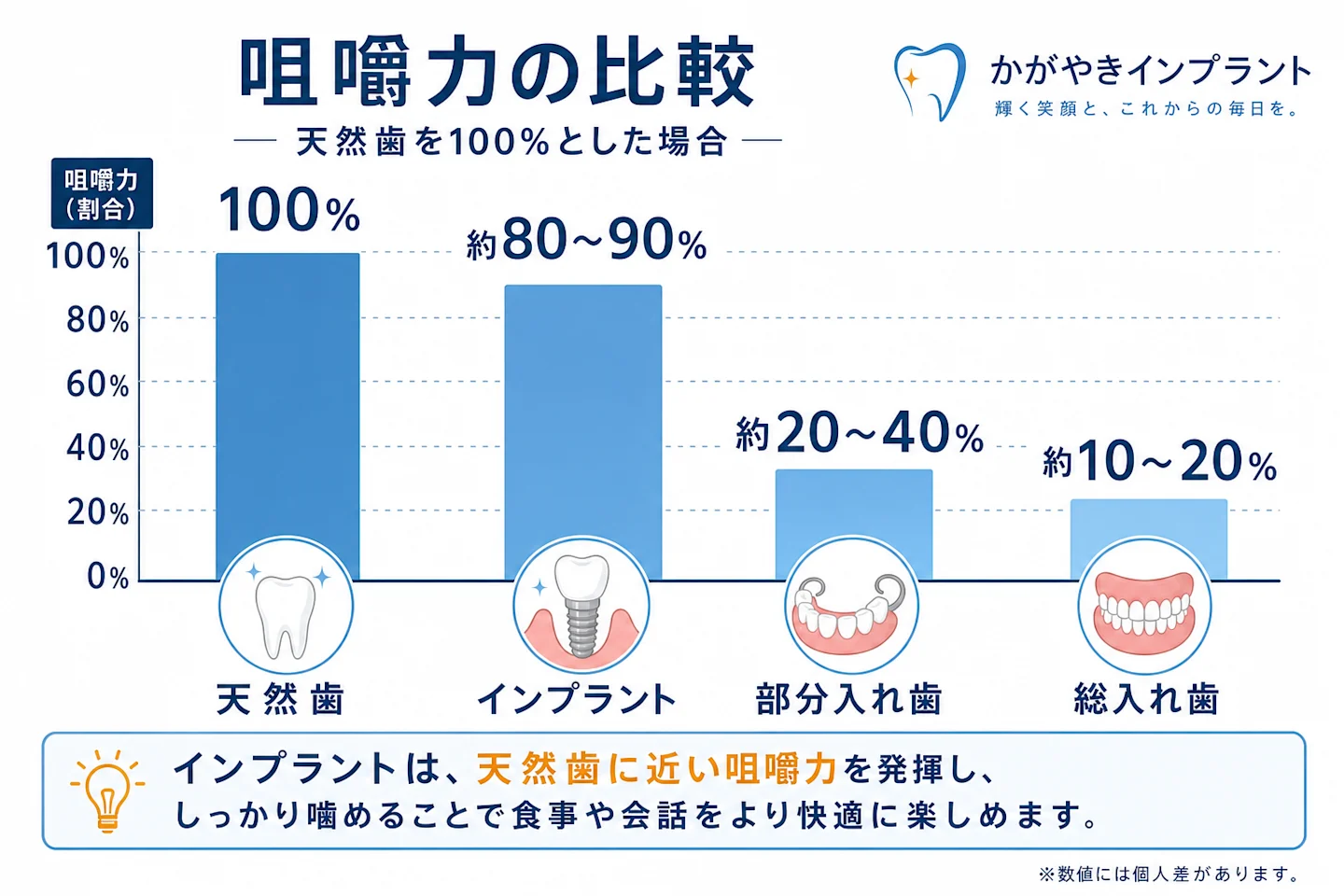 天然歯を基準にしたインプラント・部分入れ歯・総入れ歯の咀嚼力比較グラフ