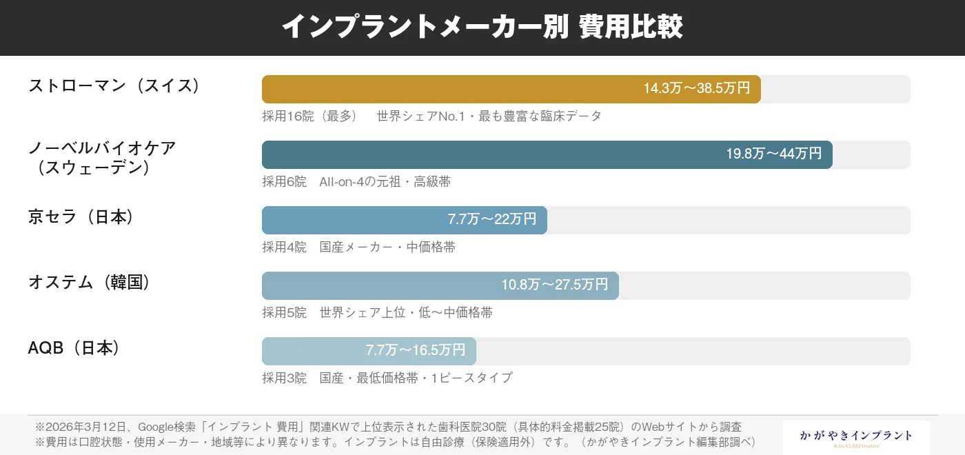 インプラントメーカー別費用比較