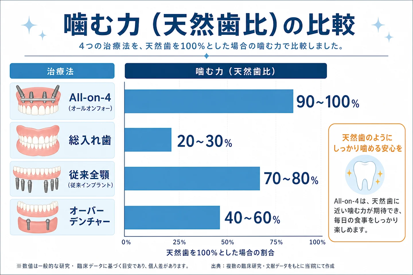 All-on-4・総入れ歯・従来インプラント・オーバーデンチャーの噛む力比較グラフ