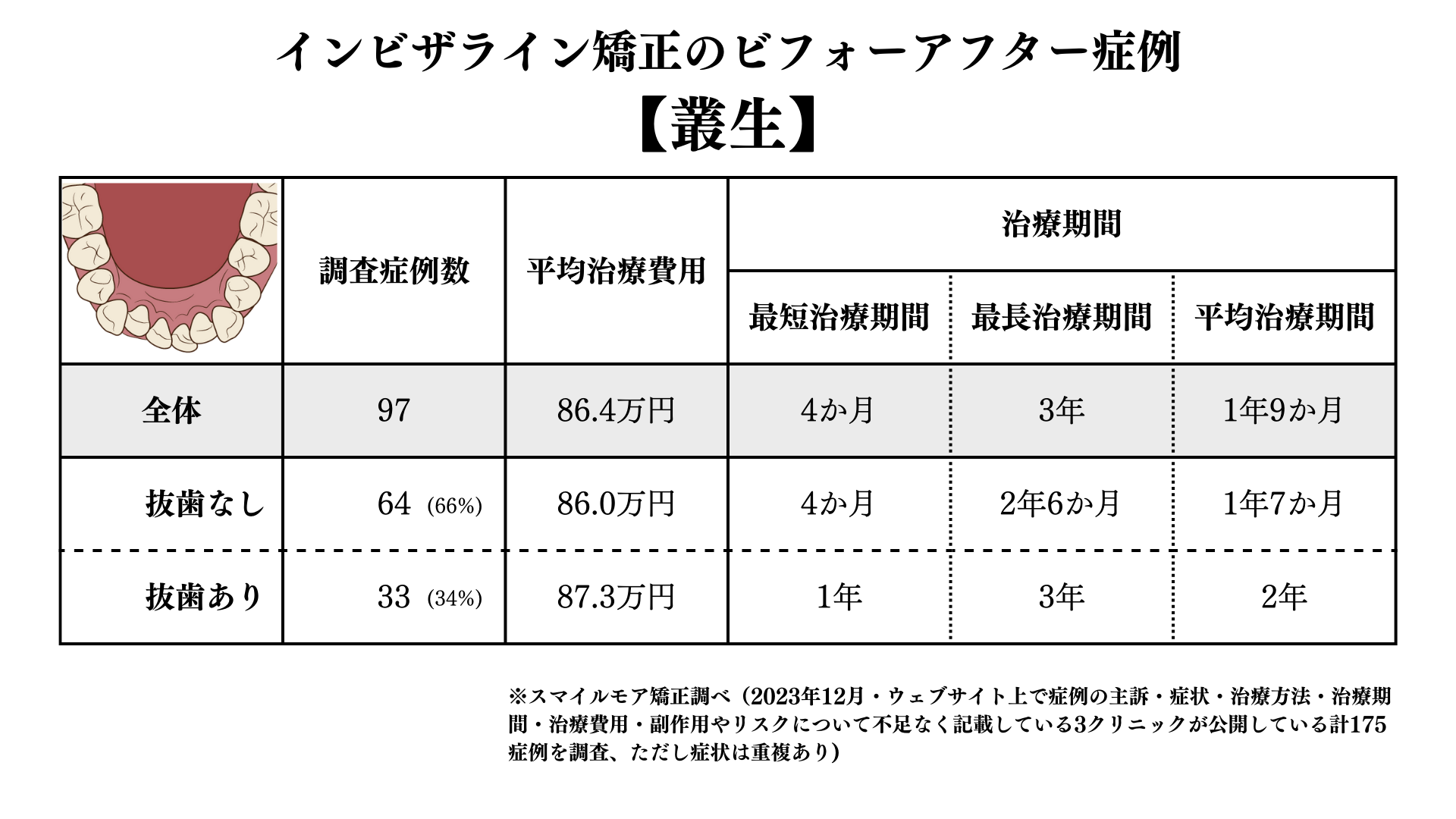 叢生症例のビフォーアフター調査結果