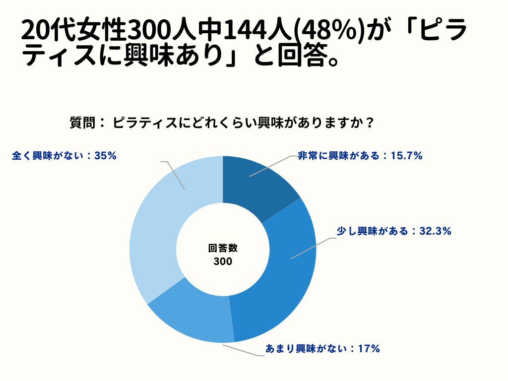 20代女性ピラティスについてのアンケート