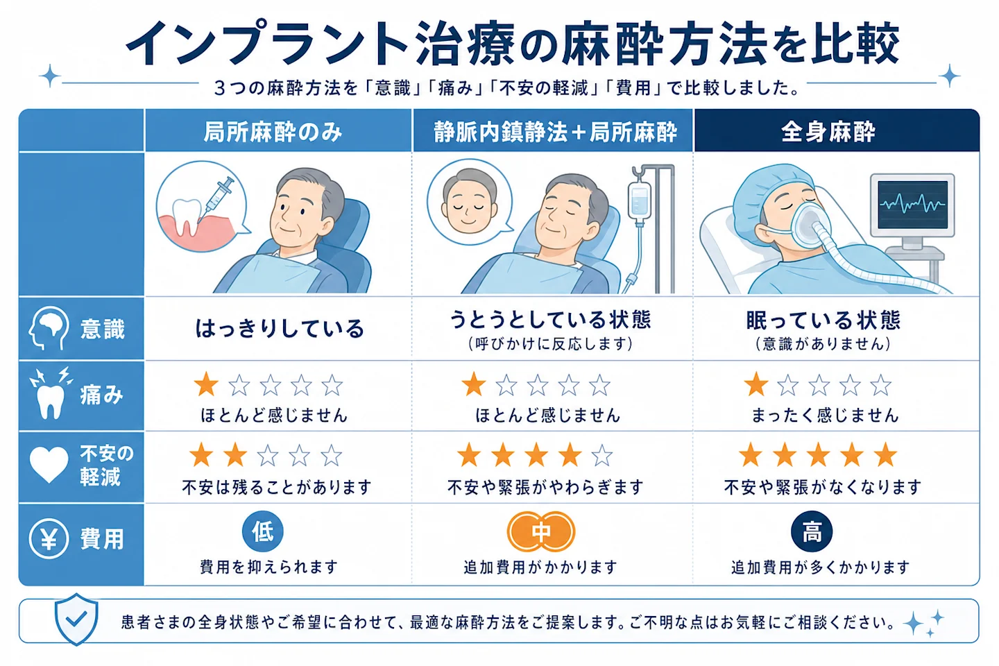 局所麻酔と静脈内鎮静法と全身麻酔の違いを比較した図解