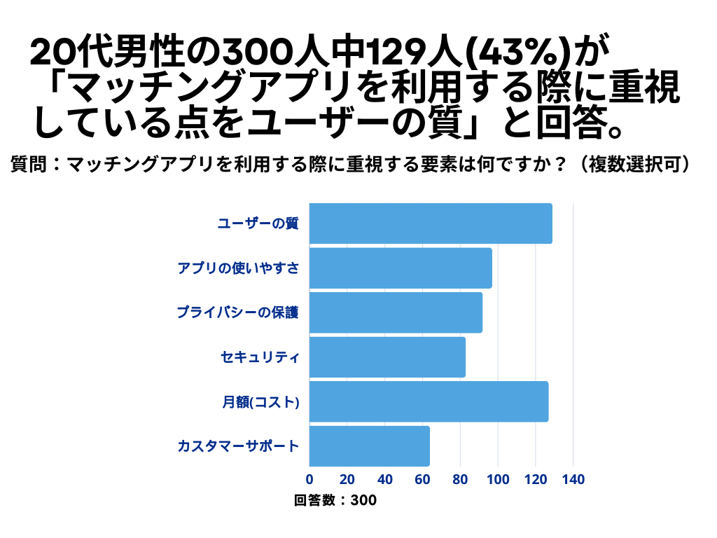 マッチングアプリについて2　男性