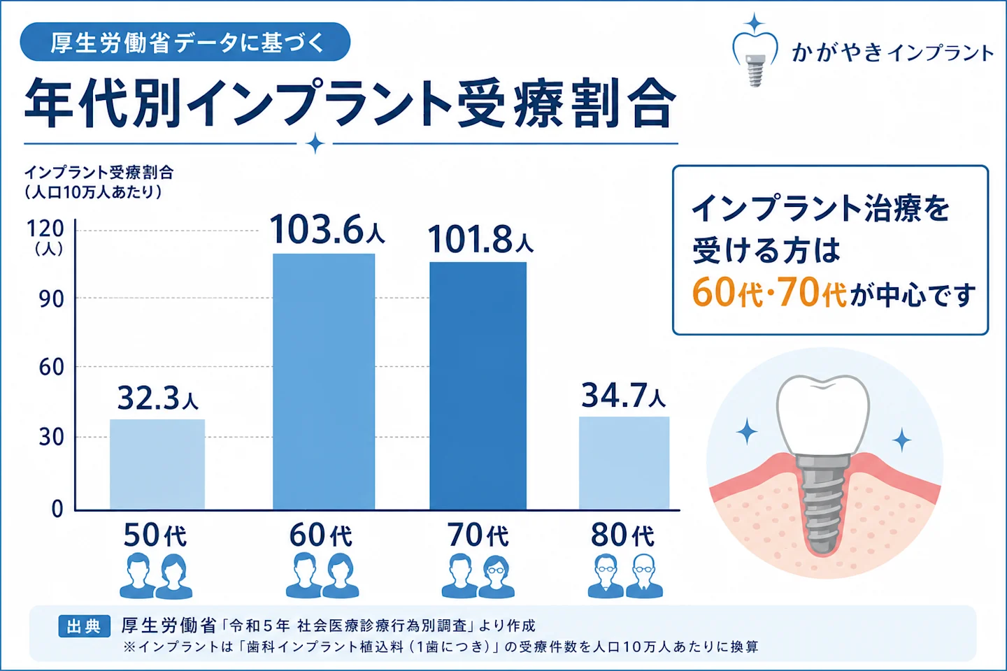 年代別のインプラント治療を受ける人の割合を示す棒グラフ。60代・70代が最も多い