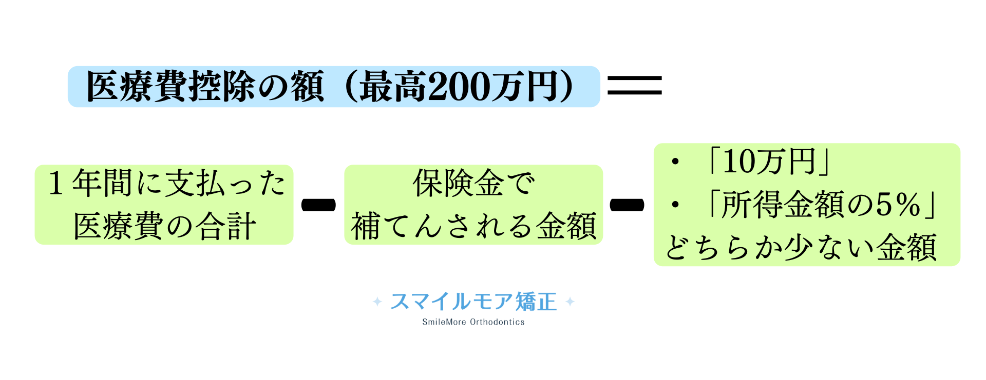 医療費控除額の計算方法