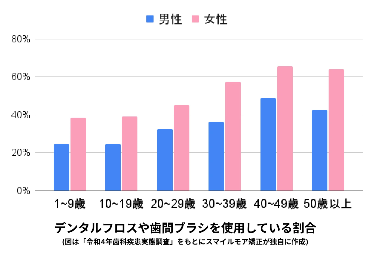 デンタルフロスや歯間ブラシを使用している割合
