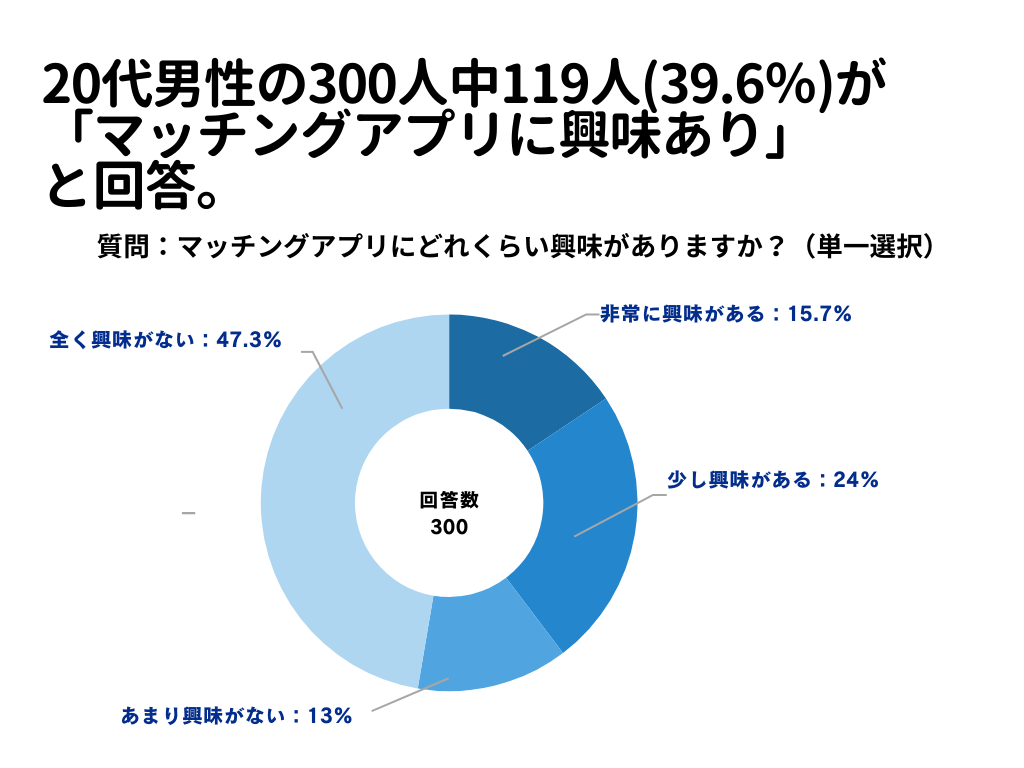 マッチングアプリについて1　男性