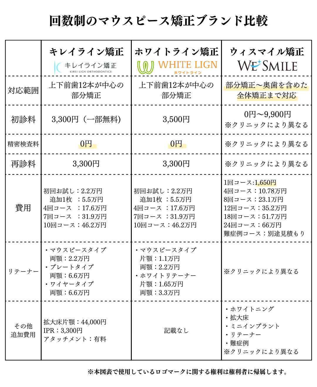 回数制のマウスピース矯正ブランド比較