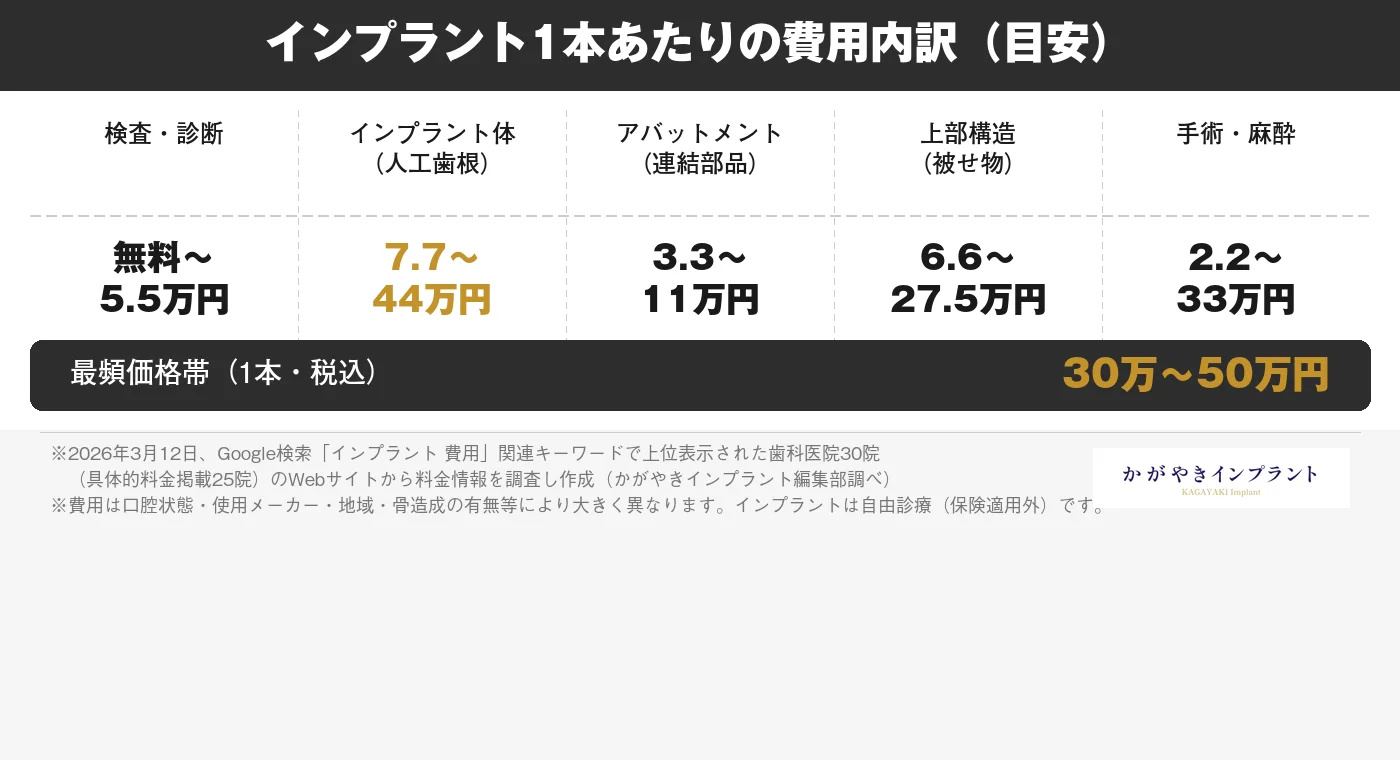 インプラント費用の内訳図解