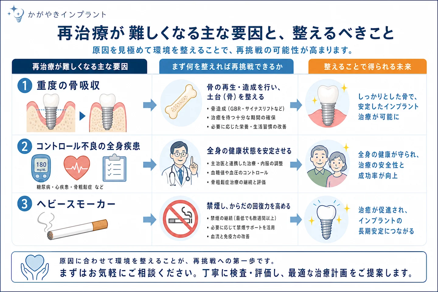 インプラントのやり直しが難しくなる要因と対処の方向性を示した図解