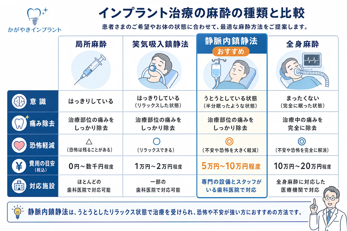 インプラント麻酔4種類(局所麻酔・笑気吸入鎮静法・静脈内鎮静法・全身麻酔)の費用と特徴の比較図