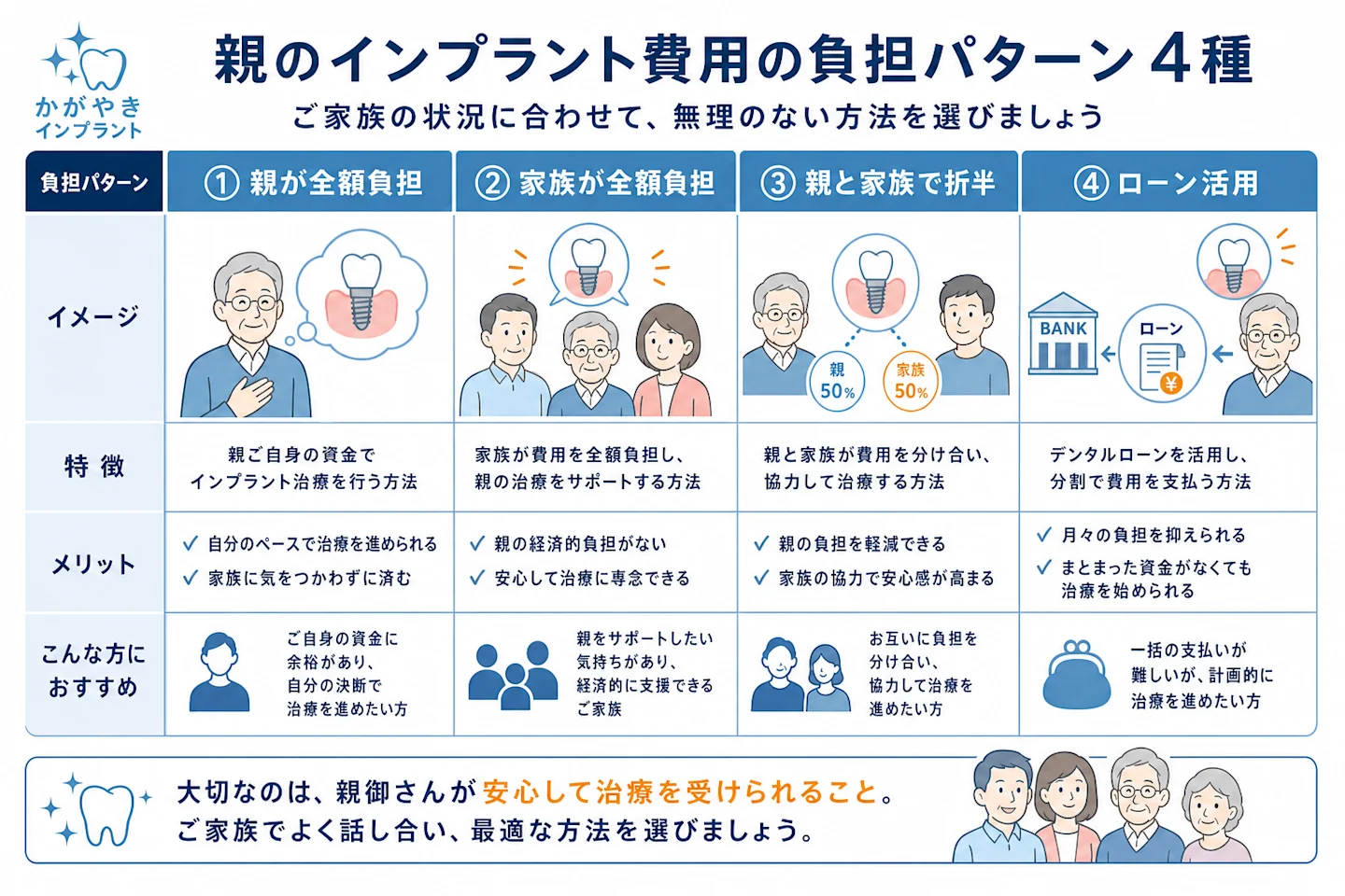 親のインプラント費用を誰が負担するかの4パターン比較図