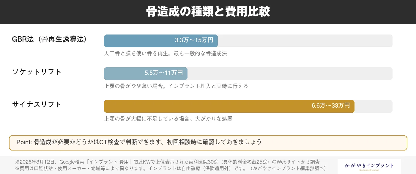 骨造成の術式別費用比較図解