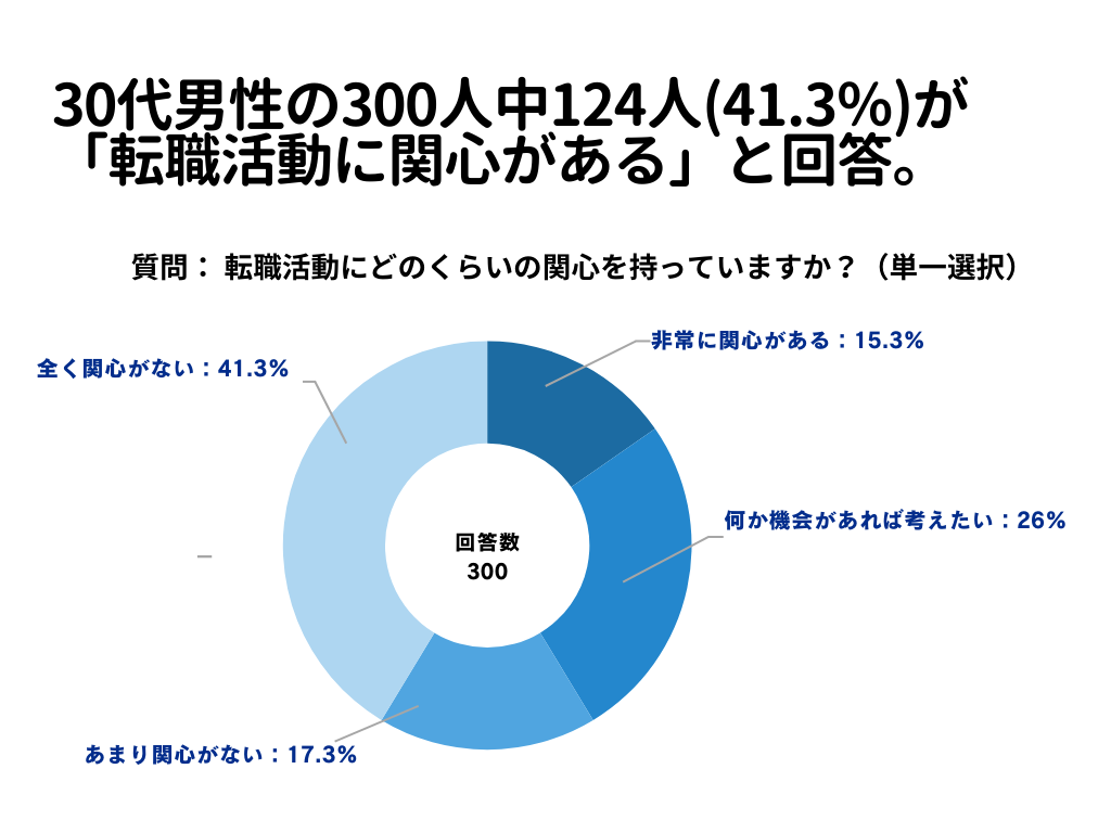 転職活動について1