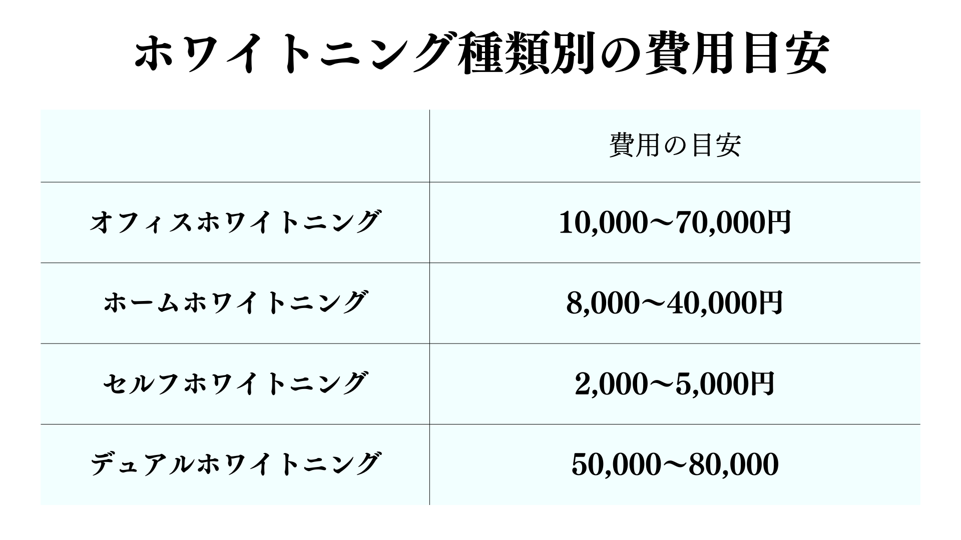 ホワイトニング種類別の費用目安