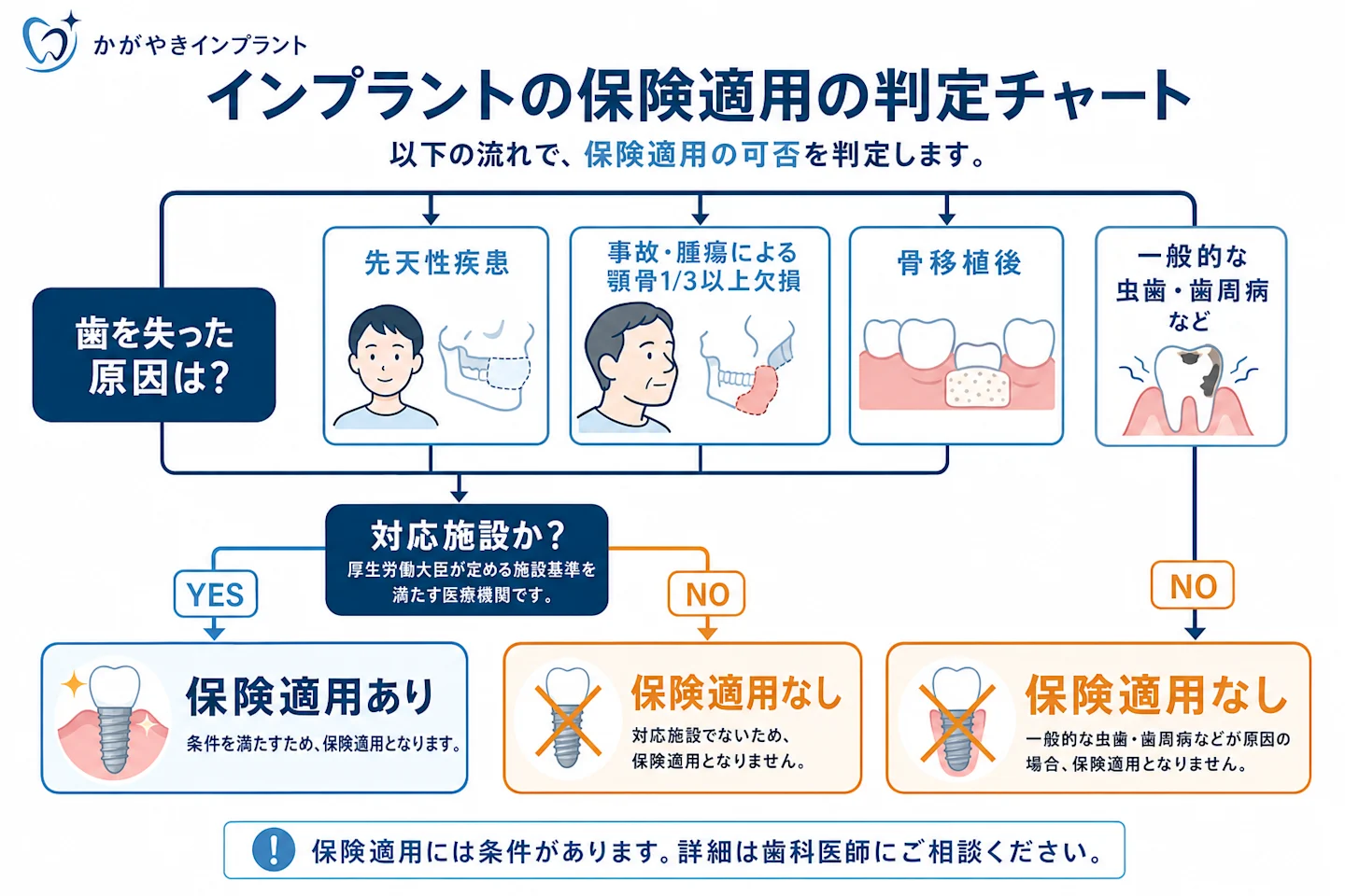 インプラントが保険適用されるか判定するフローチャート。先天性疾患・事故・腫瘍による顎骨欠損などの条件分岐