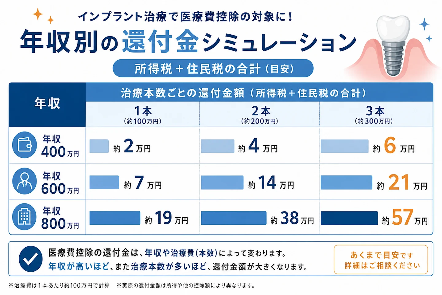 年収別インプラント医療費控除の還付金シミュレーション比較(年収400万円で約6万円、600万円で約21万円、800万円で約57万円)