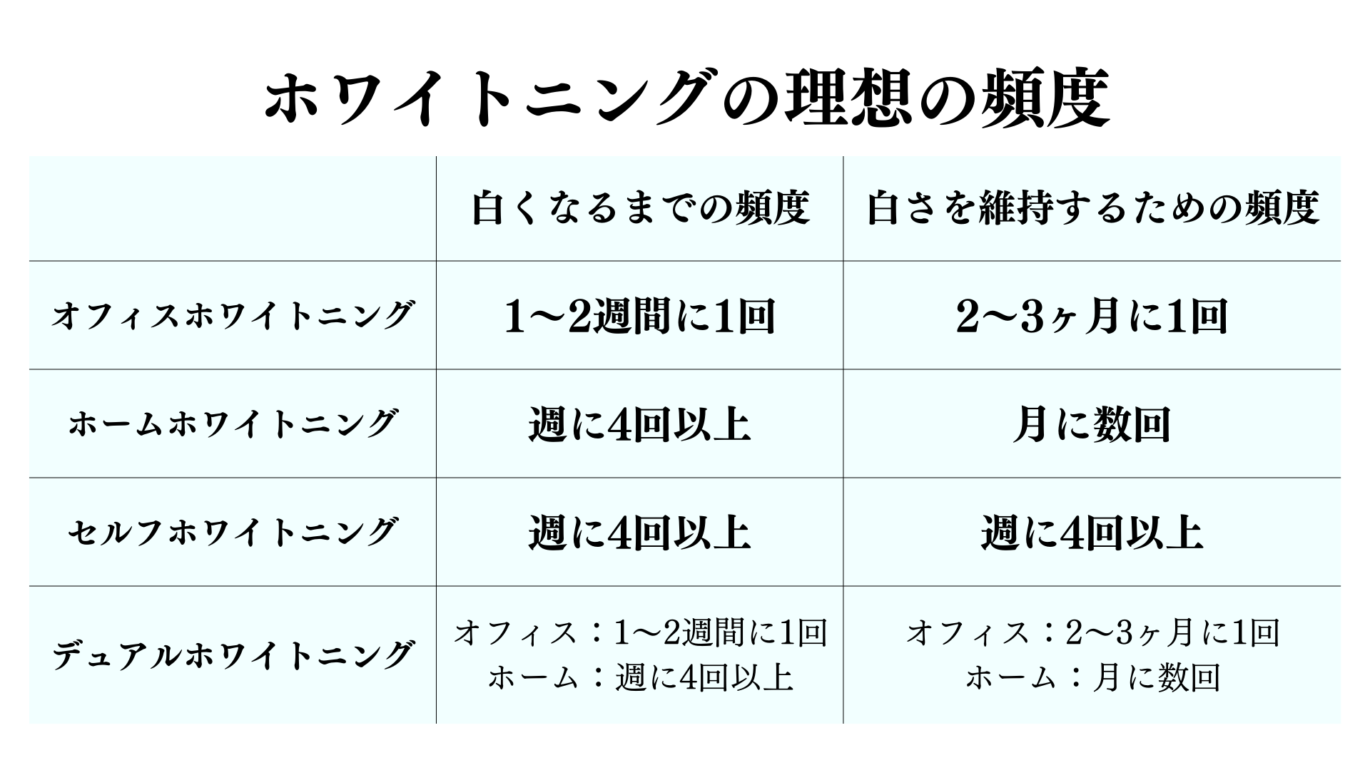 ホワイトニングの頻度