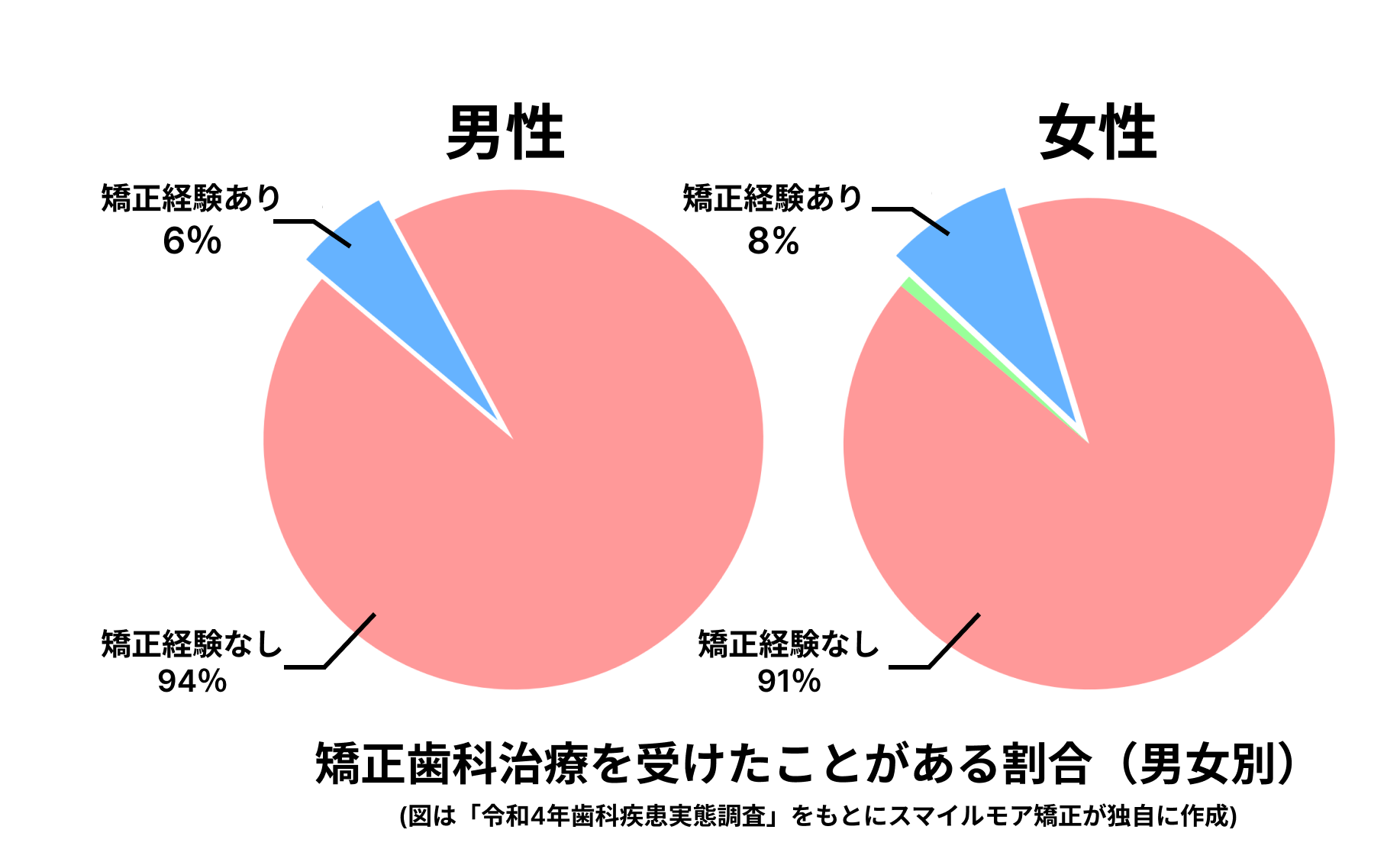 矯正歯科治療を受けたことがある割合（男女別）