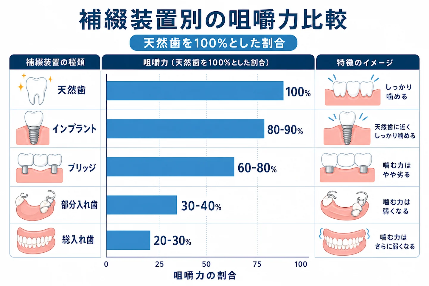 補綴装置別の咀嚼力比較グラフ(天然歯を100%とした割合)