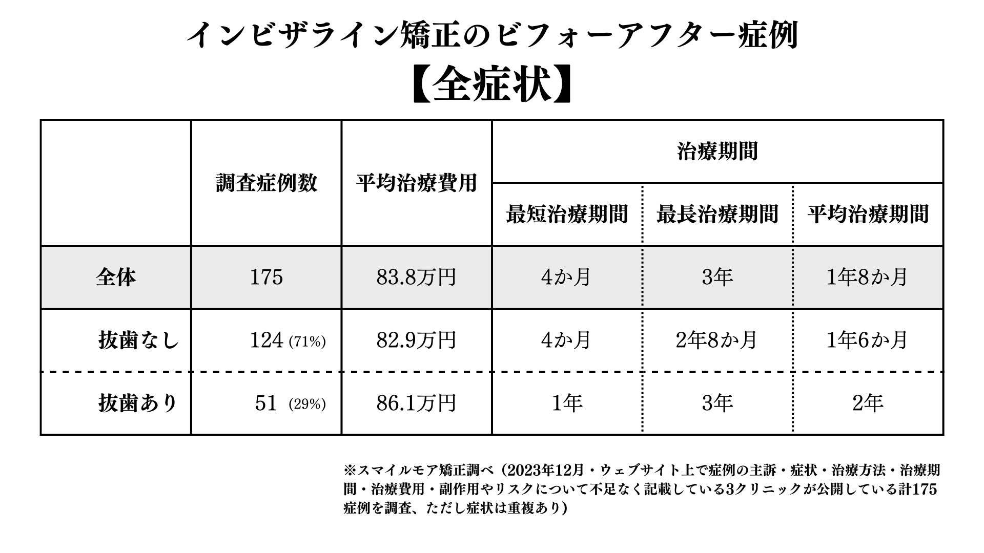 インビザライン矯正のビフォアーアフター症例全体結果