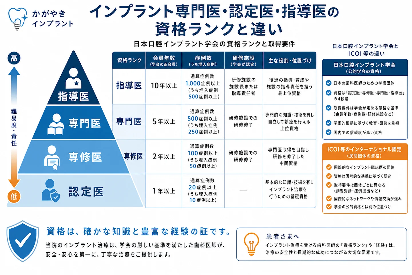 インプラント専門医・認定医・指導医の資格ランクと違いを示す比較図